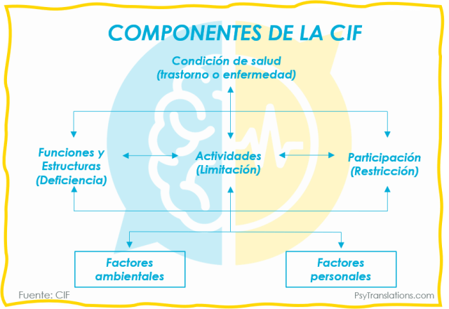 Componentes de la Clasificación internacional del funcionamiento, de la discapacidad y de la salud (CIF)