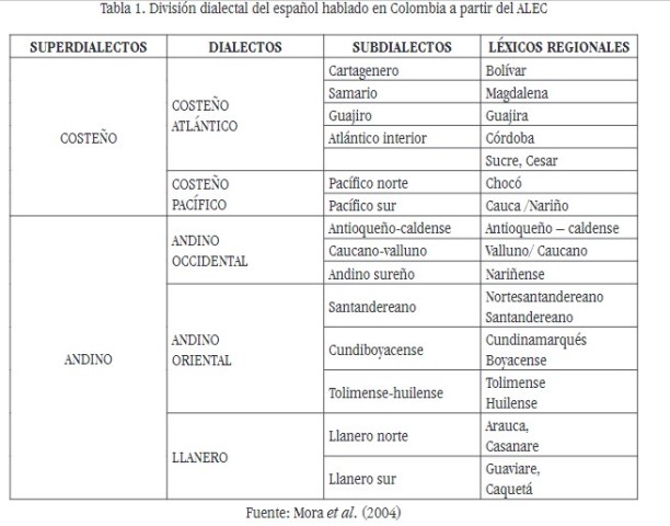 Table with different Spanish dialects