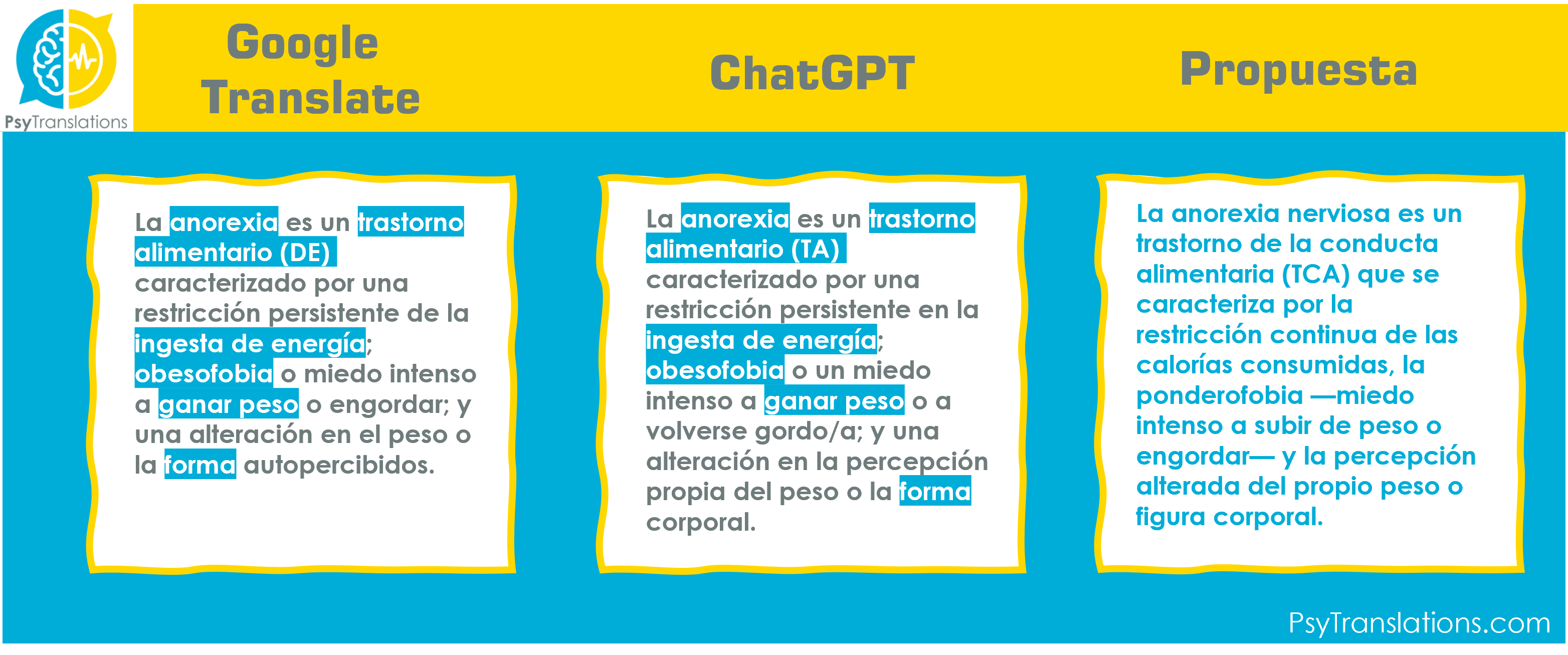 Example of a text about eating disorders translated with Google Translate and ChatGPT vs. a human proposal