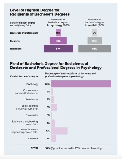 Niveles educativos de psicólogos en Estados Unidos.Educational levels of psychologists in the US