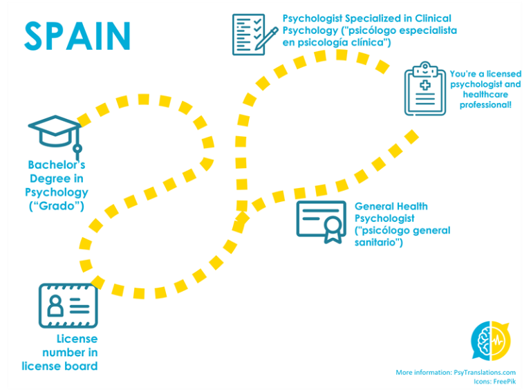 Steps to a licensed psychologist—what happens in Spain and