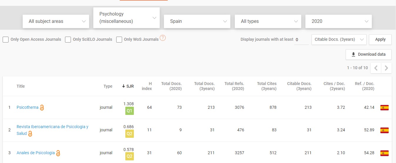 View of popular indexed journals in Spain